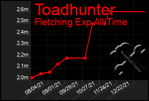 Total Graph of Toadhunter