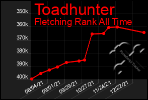 Total Graph of Toadhunter