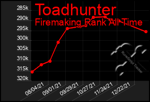 Total Graph of Toadhunter