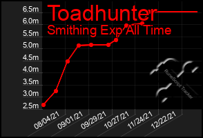 Total Graph of Toadhunter