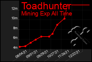 Total Graph of Toadhunter