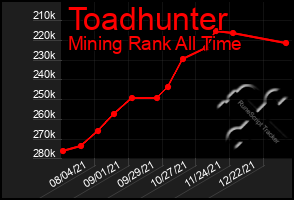 Total Graph of Toadhunter