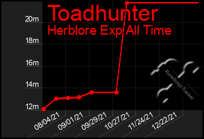 Total Graph of Toadhunter