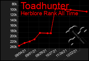 Total Graph of Toadhunter