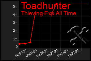 Total Graph of Toadhunter