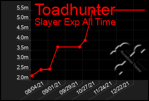 Total Graph of Toadhunter