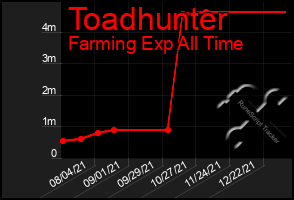 Total Graph of Toadhunter