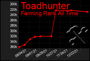 Total Graph of Toadhunter