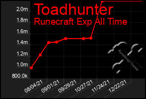 Total Graph of Toadhunter