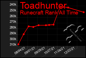 Total Graph of Toadhunter