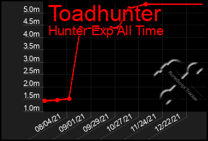 Total Graph of Toadhunter