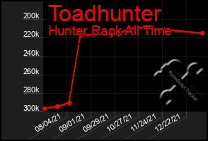 Total Graph of Toadhunter