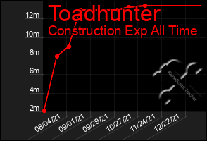 Total Graph of Toadhunter