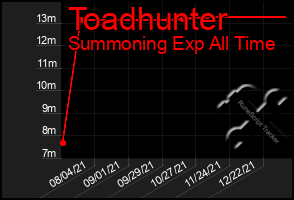 Total Graph of Toadhunter