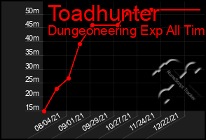 Total Graph of Toadhunter