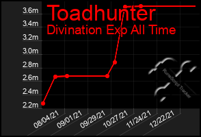 Total Graph of Toadhunter