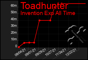 Total Graph of Toadhunter