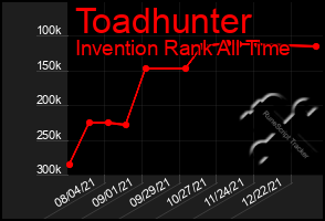 Total Graph of Toadhunter