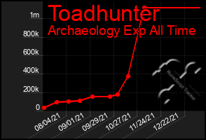 Total Graph of Toadhunter