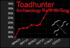 Total Graph of Toadhunter