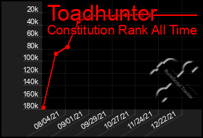 Total Graph of Toadhunter