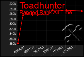 Total Graph of Toadhunter