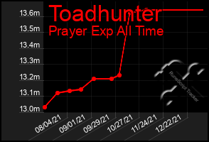 Total Graph of Toadhunter