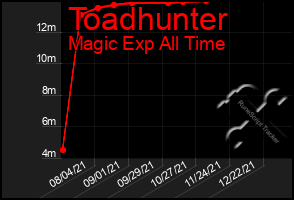 Total Graph of Toadhunter