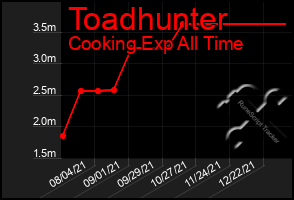 Total Graph of Toadhunter