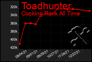 Total Graph of Toadhunter