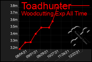 Total Graph of Toadhunter