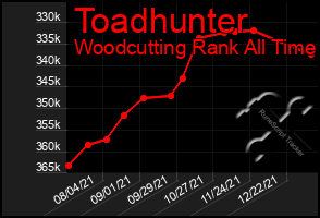 Total Graph of Toadhunter