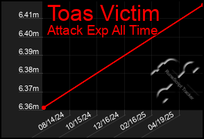 Total Graph of Toas Victim