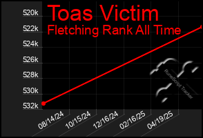 Total Graph of Toas Victim