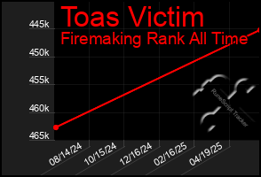 Total Graph of Toas Victim