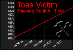 Total Graph of Toas Victim