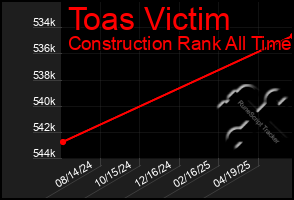 Total Graph of Toas Victim