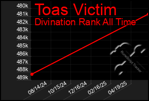Total Graph of Toas Victim