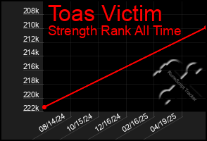 Total Graph of Toas Victim
