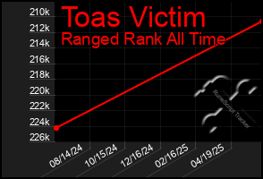 Total Graph of Toas Victim