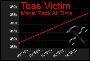 Total Graph of Toas Victim