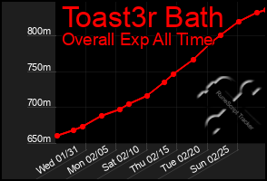 Total Graph of Toast3r Bath