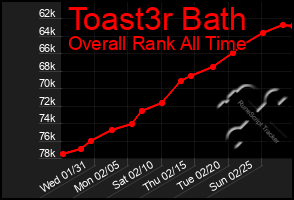 Total Graph of Toast3r Bath