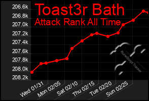 Total Graph of Toast3r Bath