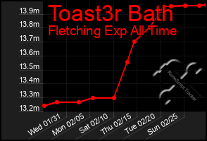 Total Graph of Toast3r Bath