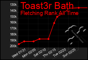 Total Graph of Toast3r Bath