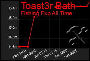 Total Graph of Toast3r Bath