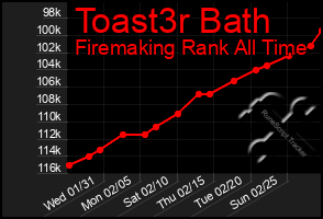 Total Graph of Toast3r Bath
