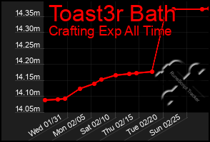 Total Graph of Toast3r Bath