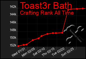 Total Graph of Toast3r Bath